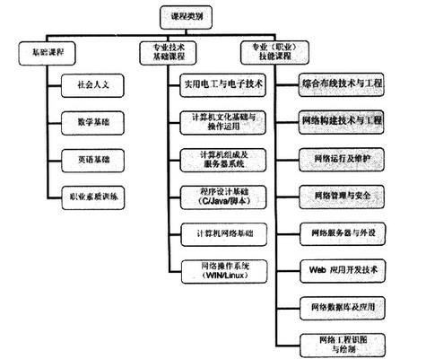 計(jì)算機(jī)網(wǎng)絡(luò)技術(shù)專業(yè)與開發(fā) 構(gòu)筑數(shù)字世界的基石